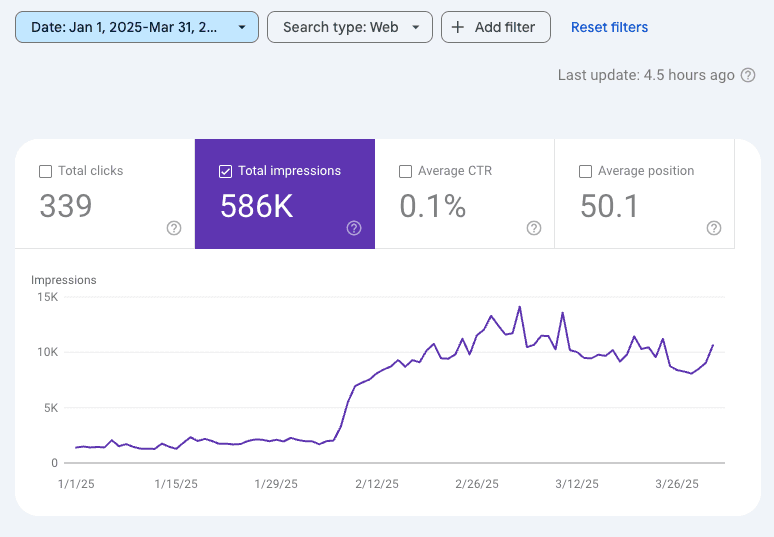 Google Search impressions growth chart showing increased visibility after optimization